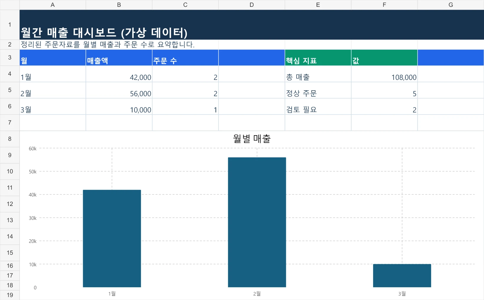 결과 요약 — 집계 현황을 대시보드로 확인합니다.